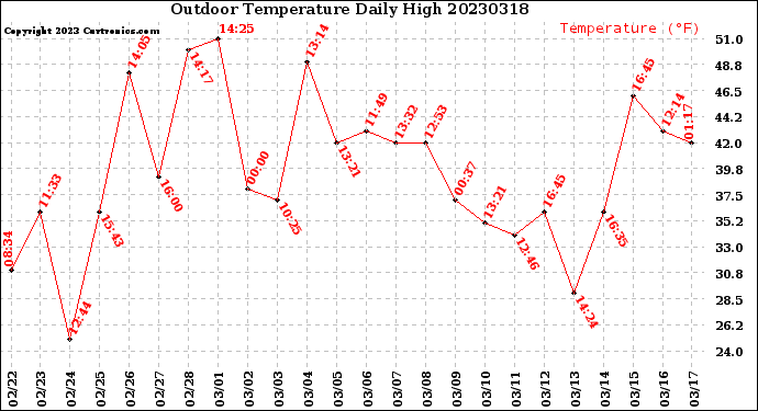 Milwaukee Weather Outdoor Temperature<br>Daily High