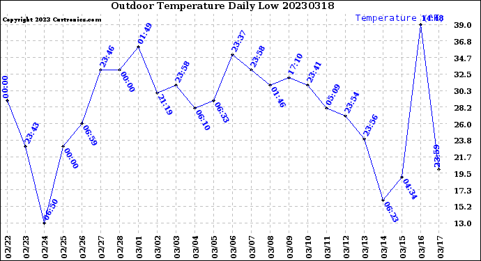 Milwaukee Weather Outdoor Temperature<br>Daily Low