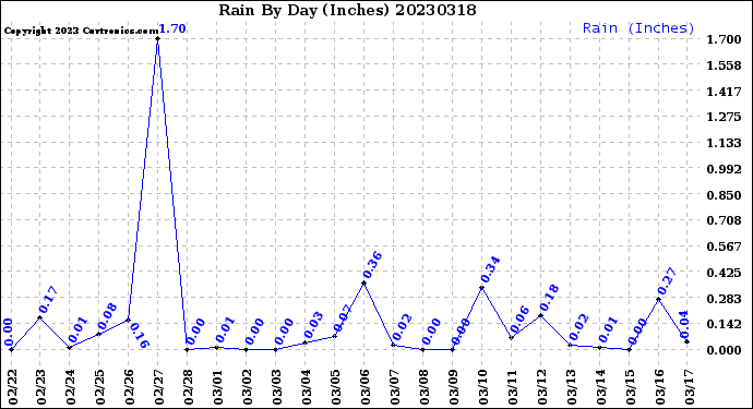 Milwaukee Weather Rain<br>By Day<br>(Inches)
