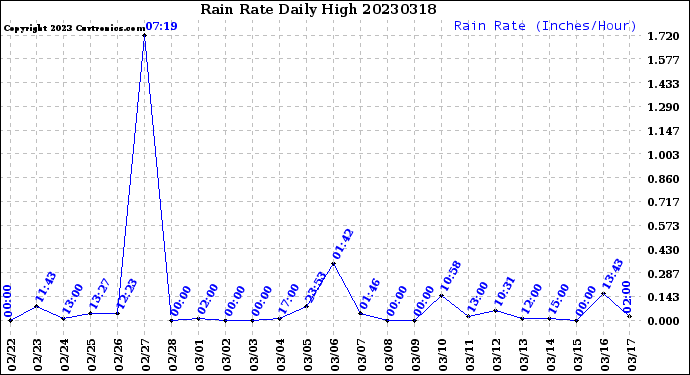 Milwaukee Weather Rain Rate<br>Daily High