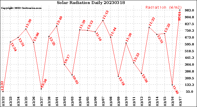 Milwaukee Weather Solar Radiation<br>Daily