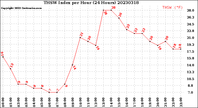 Milwaukee Weather THSW Index<br>per Hour<br>(24 Hours)