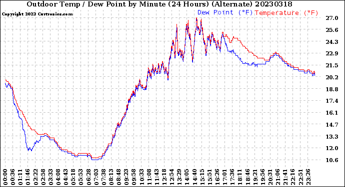 Milwaukee Weather Outdoor Temp / Dew Point<br>by Minute<br>(24 Hours) (Alternate)