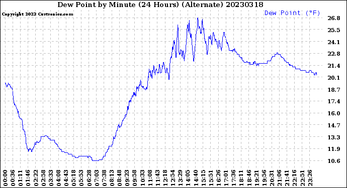 Milwaukee Weather Dew Point<br>by Minute<br>(24 Hours) (Alternate)