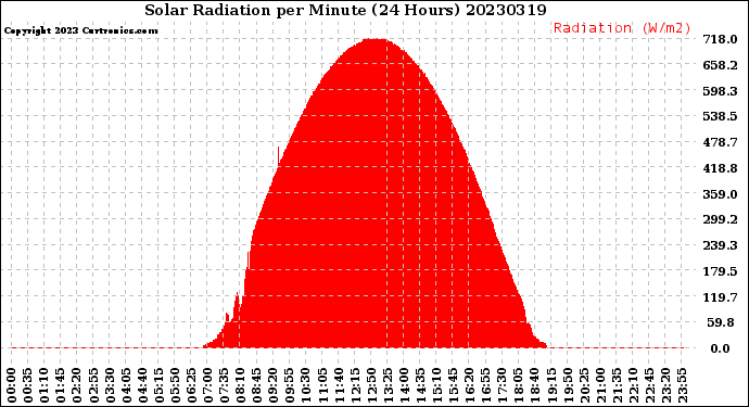 Milwaukee Weather Solar Radiation<br>per Minute<br>(24 Hours)