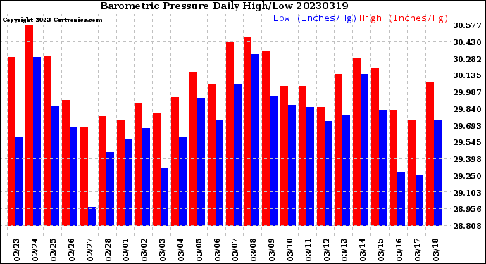Milwaukee Weather Barometric Pressure<br>Daily High/Low