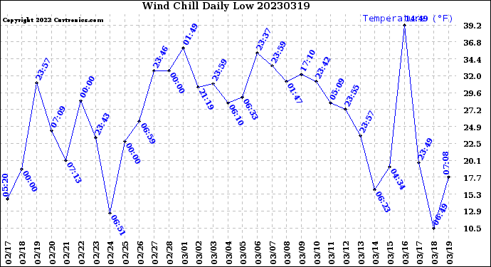 Milwaukee Weather Wind Chill<br>Daily Low
