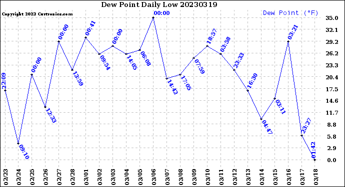 Milwaukee Weather Dew Point<br>Daily Low