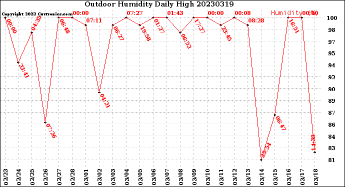 Milwaukee Weather Outdoor Humidity<br>Daily High