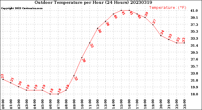 Milwaukee Weather Outdoor Temperature<br>per Hour<br>(24 Hours)