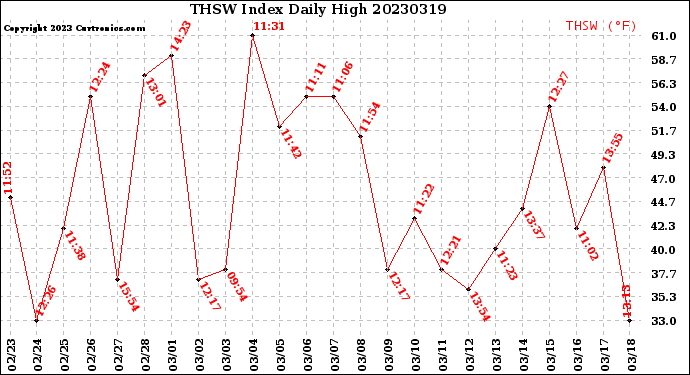 Milwaukee Weather THSW Index<br>Daily High