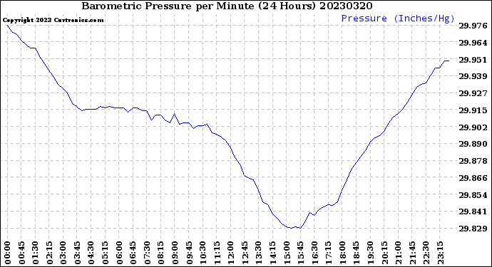 Milwaukee Weather Barometric Pressure<br>per Minute<br>(24 Hours)