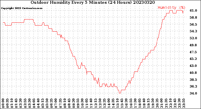 Milwaukee Weather Outdoor Humidity<br>Every 5 Minutes<br>(24 Hours)
