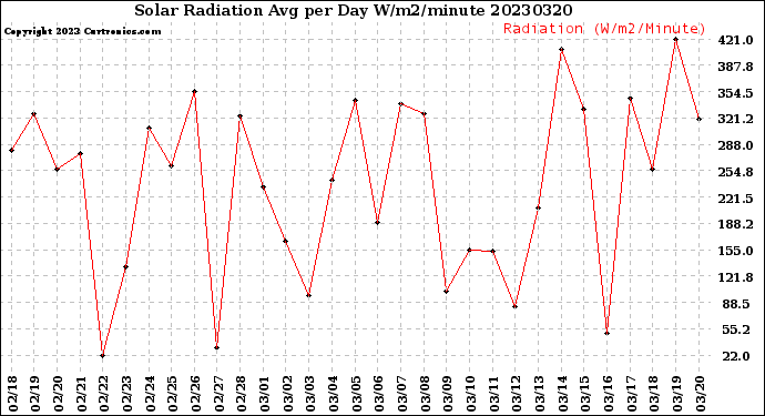Milwaukee Weather Solar Radiation<br>Avg per Day W/m2/minute