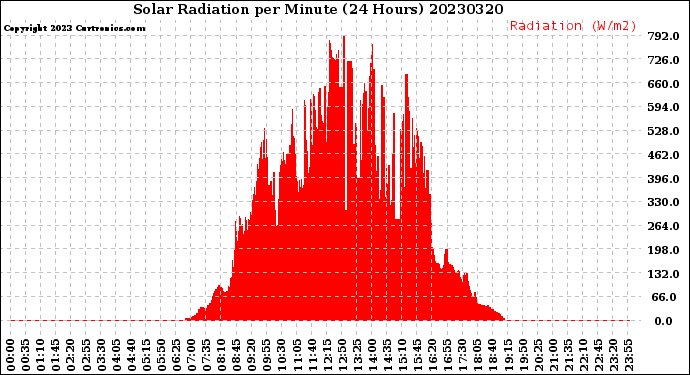 Milwaukee Weather Solar Radiation<br>per Minute<br>(24 Hours)