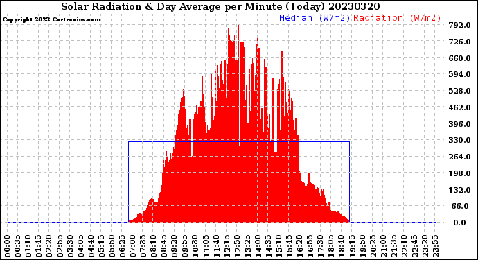 Milwaukee Weather Solar Radiation<br>& Day Average<br>per Minute<br>(Today)