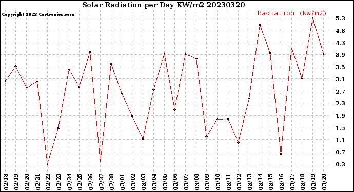Milwaukee Weather Solar Radiation<br>per Day KW/m2