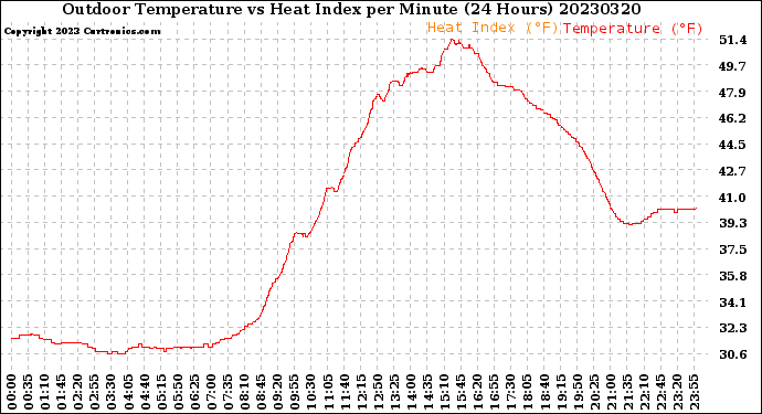 Milwaukee Weather Outdoor Temperature<br>vs Heat Index<br>per Minute<br>(24 Hours)