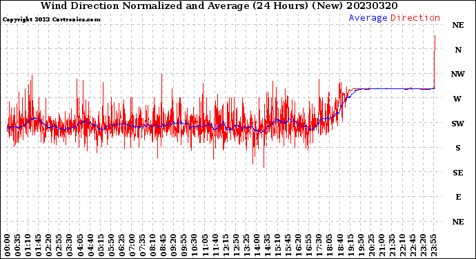 Milwaukee Weather Wind Direction<br>Normalized and Average<br>(24 Hours) (New)
