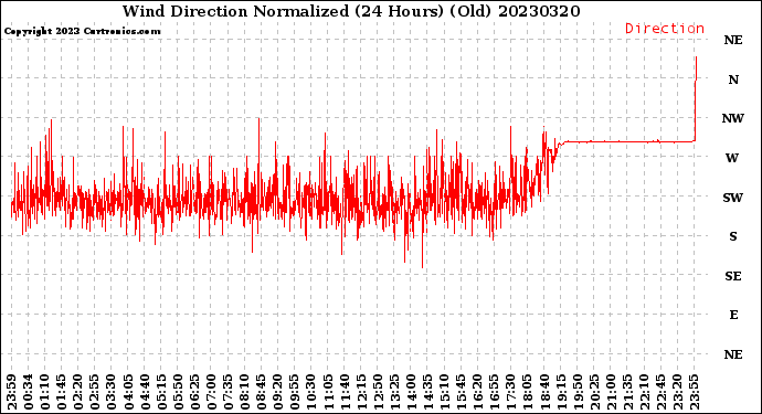 Milwaukee Weather Wind Direction<br>Normalized<br>(24 Hours) (Old)