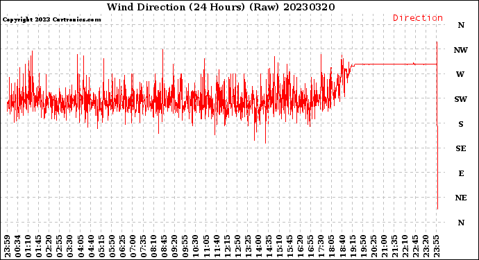 Milwaukee Weather Wind Direction<br>(24 Hours) (Raw)