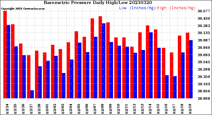 Milwaukee Weather Barometric Pressure<br>Daily High/Low