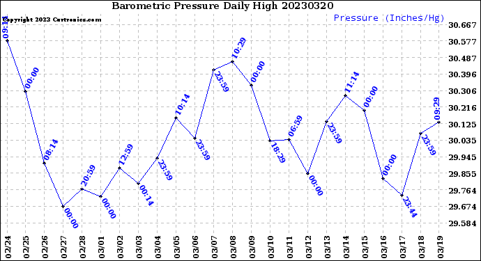 Milwaukee Weather Barometric Pressure<br>Daily High