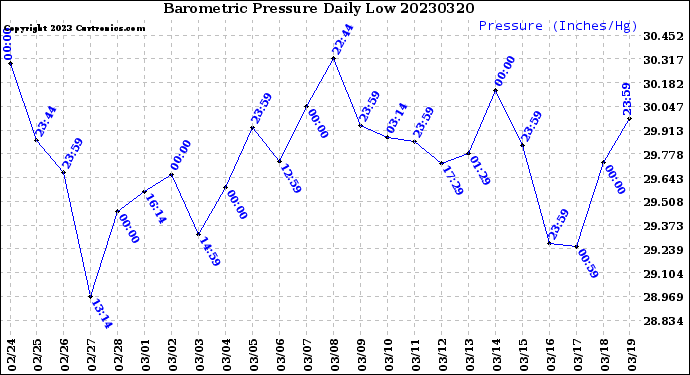 Milwaukee Weather Barometric Pressure<br>Daily Low