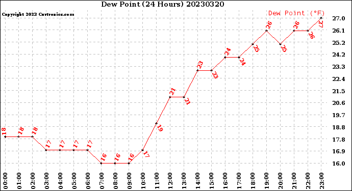 Milwaukee Weather Dew Point<br>(24 Hours)
