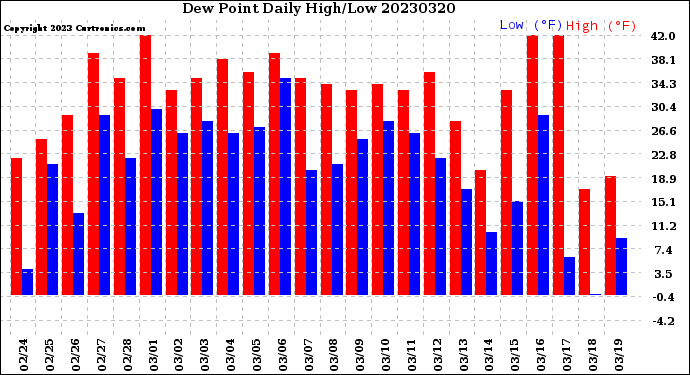 Milwaukee Weather Dew Point<br>Daily High/Low