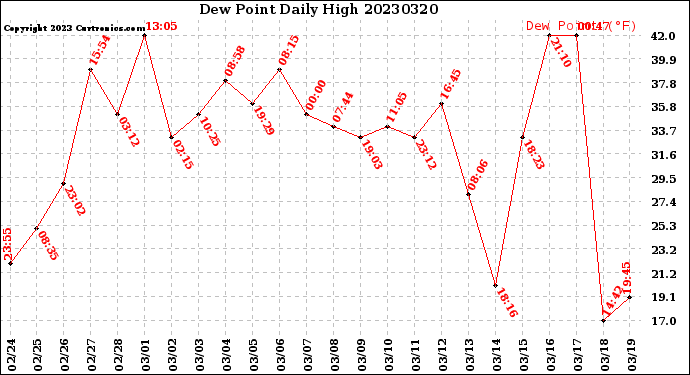 Milwaukee Weather Dew Point<br>Daily High