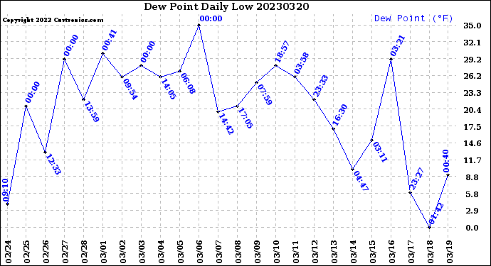 Milwaukee Weather Dew Point<br>Daily Low