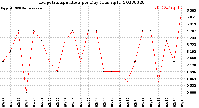 Milwaukee Weather Evapotranspiration<br>per Day (Ozs sq/ft)
