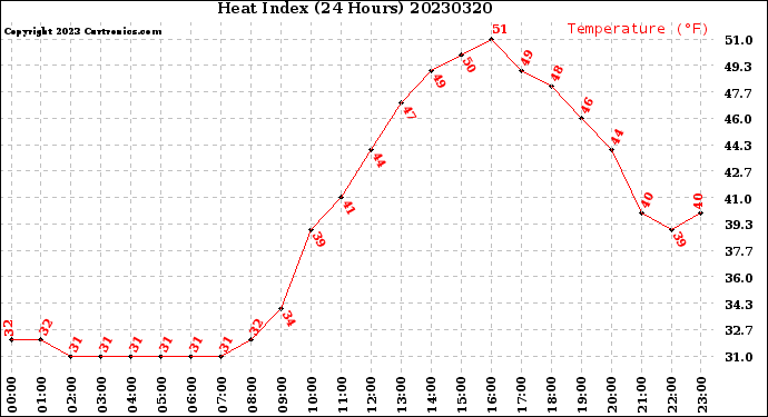 Milwaukee Weather Heat Index<br>(24 Hours)