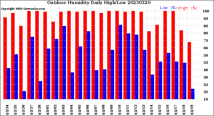 Milwaukee Weather Outdoor Humidity<br>Daily High/Low