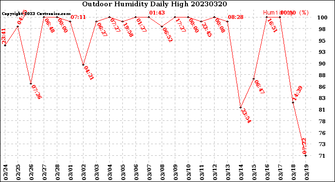 Milwaukee Weather Outdoor Humidity<br>Daily High