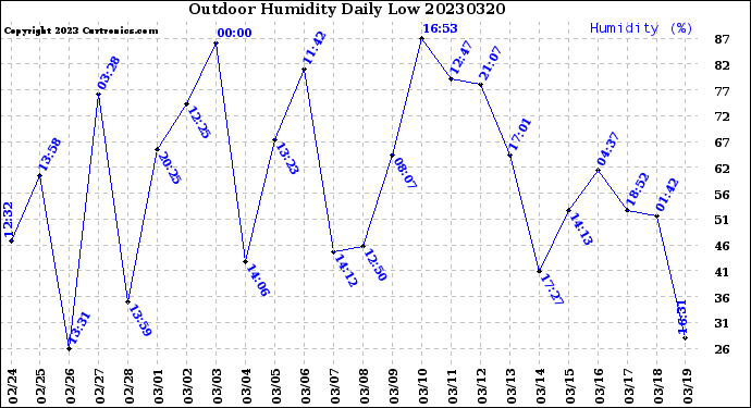 Milwaukee Weather Outdoor Humidity<br>Daily Low