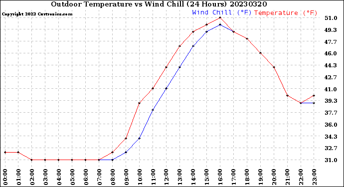 Milwaukee Weather Outdoor Temperature<br>vs Wind Chill<br>(24 Hours)