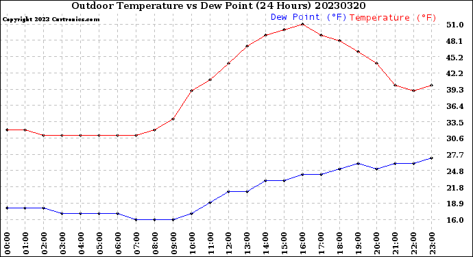 Milwaukee Weather Outdoor Temperature<br>vs Dew Point<br>(24 Hours)