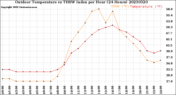 Milwaukee Weather Outdoor Temperature<br>vs THSW Index<br>per Hour<br>(24 Hours)