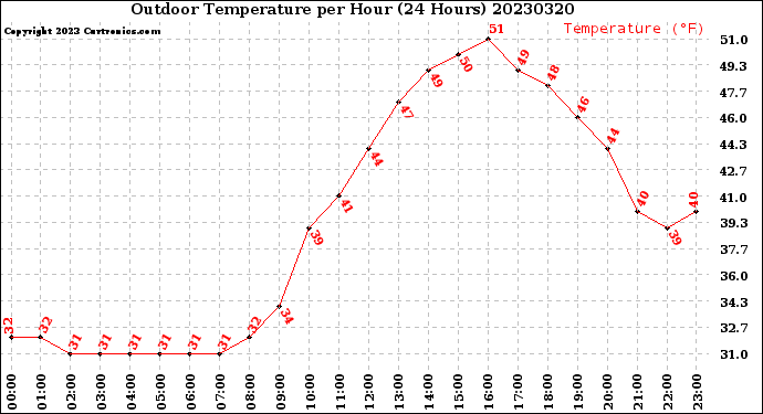 Milwaukee Weather Outdoor Temperature<br>per Hour<br>(24 Hours)