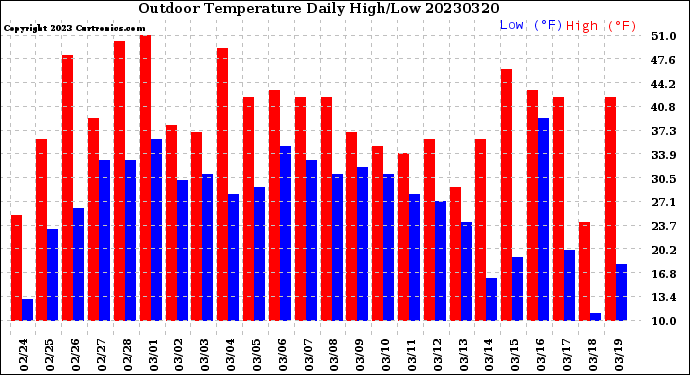 Milwaukee Weather Outdoor Temperature<br>Daily High/Low