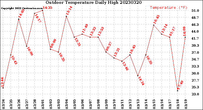 Milwaukee Weather Outdoor Temperature<br>Daily High