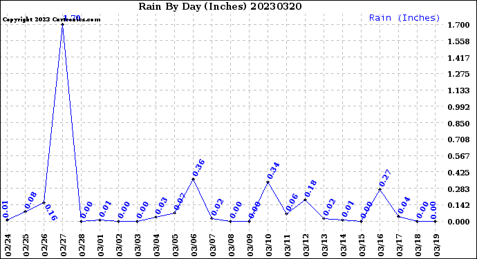Milwaukee Weather Rain<br>By Day<br>(Inches)