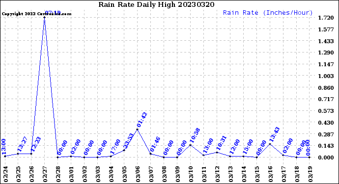 Milwaukee Weather Rain Rate<br>Daily High