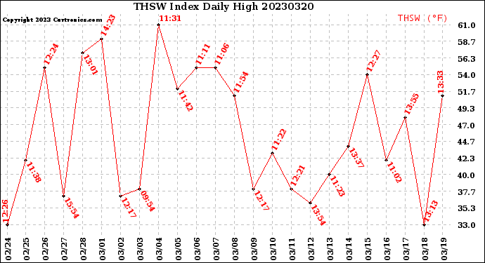 Milwaukee Weather THSW Index<br>Daily High