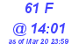 Milwaukee Weather THSW Index High Today
