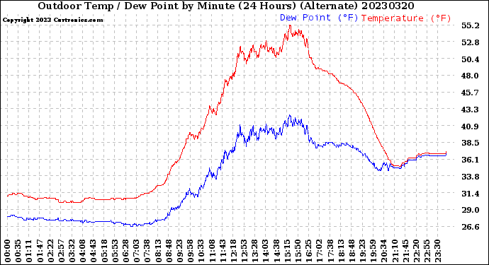 Milwaukee Weather Outdoor Temp / Dew Point<br>by Minute<br>(24 Hours) (Alternate)