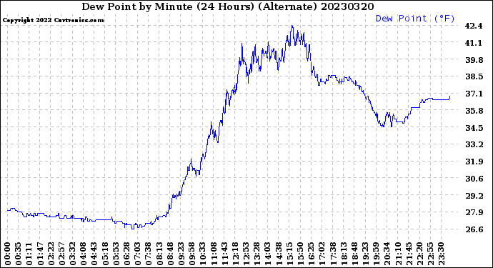 Milwaukee Weather Dew Point<br>by Minute<br>(24 Hours) (Alternate)