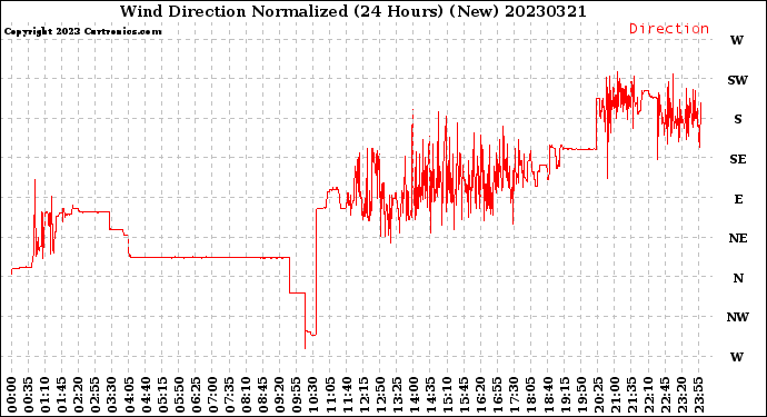 Milwaukee Weather Wind Direction<br>Normalized<br>(24 Hours) (New)